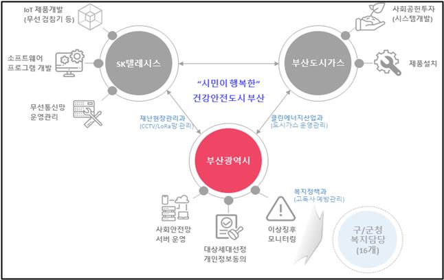 도시가스 고독사 예방